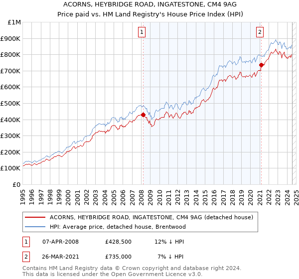 ACORNS, HEYBRIDGE ROAD, INGATESTONE, CM4 9AG: Price paid vs HM Land Registry's House Price Index