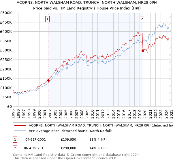 ACORNS, NORTH WALSHAM ROAD, TRUNCH, NORTH WALSHAM, NR28 0PH: Price paid vs HM Land Registry's House Price Index