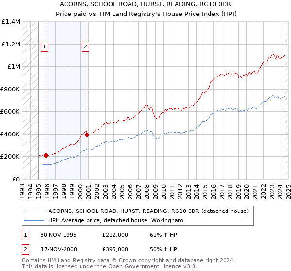 ACORNS, SCHOOL ROAD, HURST, READING, RG10 0DR: Price paid vs HM Land Registry's House Price Index