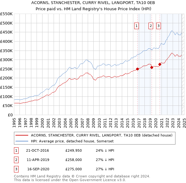 ACORNS, STANCHESTER, CURRY RIVEL, LANGPORT, TA10 0EB: Price paid vs HM Land Registry's House Price Index