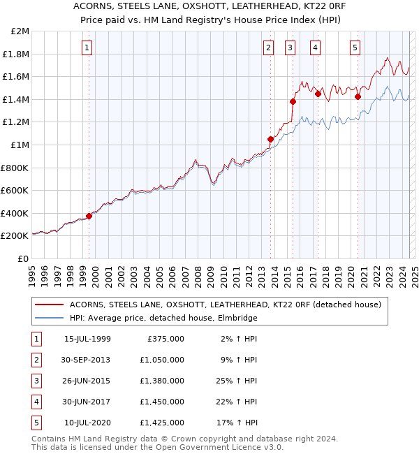 ACORNS, STEELS LANE, OXSHOTT, LEATHERHEAD, KT22 0RF: Price paid vs HM Land Registry's House Price Index