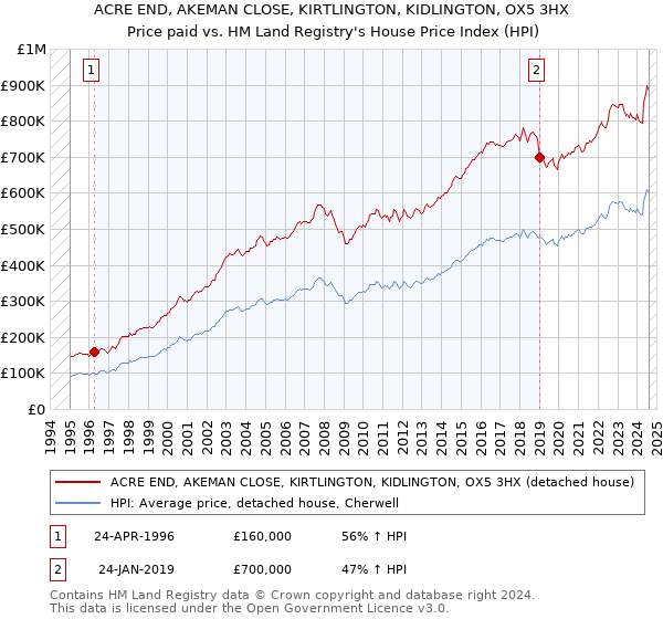 ACRE END, AKEMAN CLOSE, KIRTLINGTON, KIDLINGTON, OX5 3HX: Price paid vs HM Land Registry's House Price Index