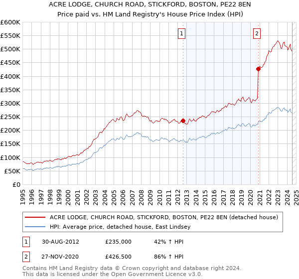 ACRE LODGE, CHURCH ROAD, STICKFORD, BOSTON, PE22 8EN: Price paid vs HM Land Registry's House Price Index