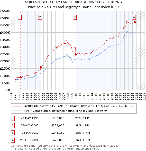 ACREFAIR, SKETCHLEY LANE, BURBAGE, HINCKLEY, LE10 2NG: Price paid vs HM Land Registry's House Price Index