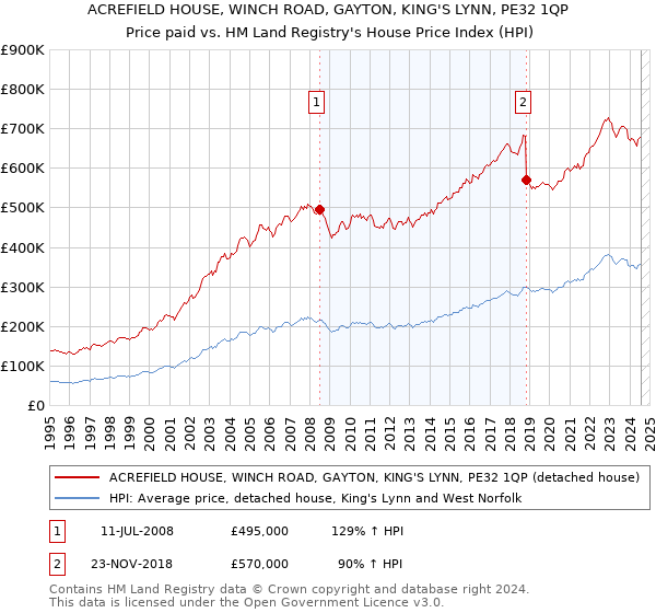 ACREFIELD HOUSE, WINCH ROAD, GAYTON, KING'S LYNN, PE32 1QP: Price paid vs HM Land Registry's House Price Index