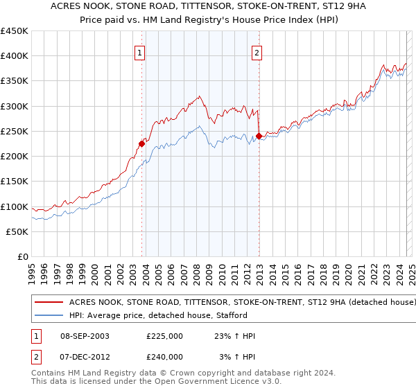 ACRES NOOK, STONE ROAD, TITTENSOR, STOKE-ON-TRENT, ST12 9HA: Price paid vs HM Land Registry's House Price Index