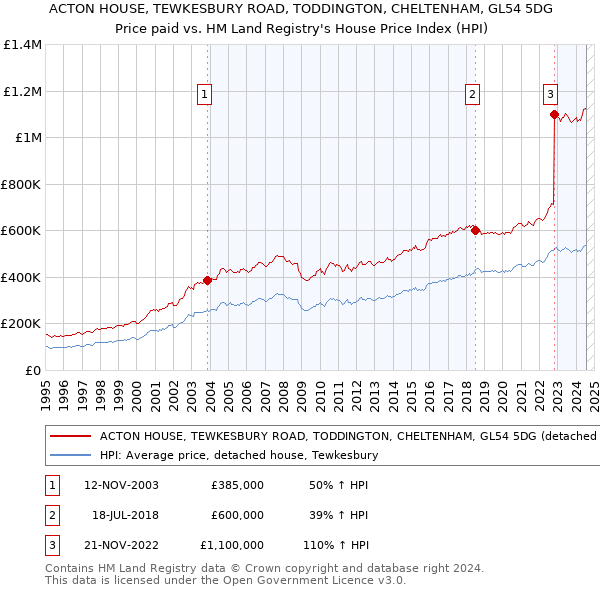 ACTON HOUSE, TEWKESBURY ROAD, TODDINGTON, CHELTENHAM, GL54 5DG: Price paid vs HM Land Registry's House Price Index