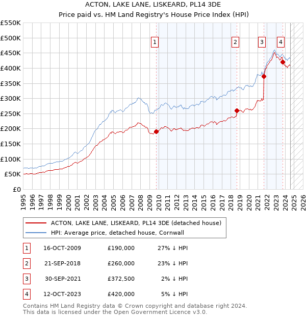 ACTON, LAKE LANE, LISKEARD, PL14 3DE: Price paid vs HM Land Registry's House Price Index