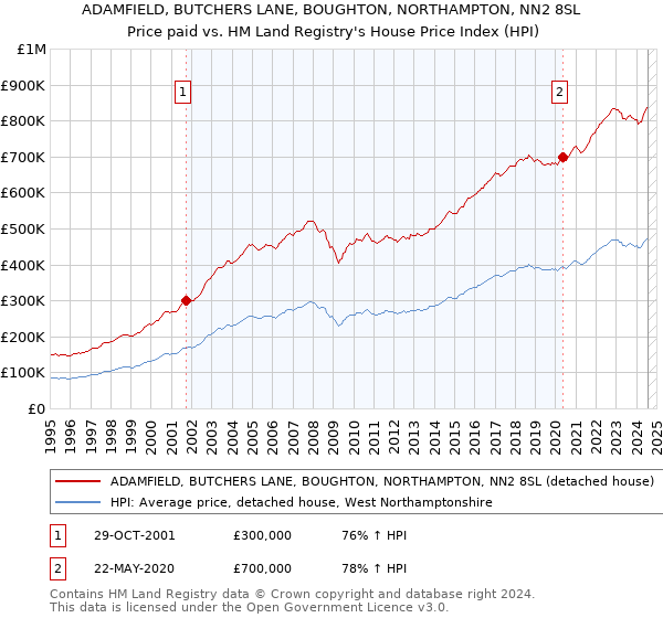 ADAMFIELD, BUTCHERS LANE, BOUGHTON, NORTHAMPTON, NN2 8SL: Price paid vs HM Land Registry's House Price Index