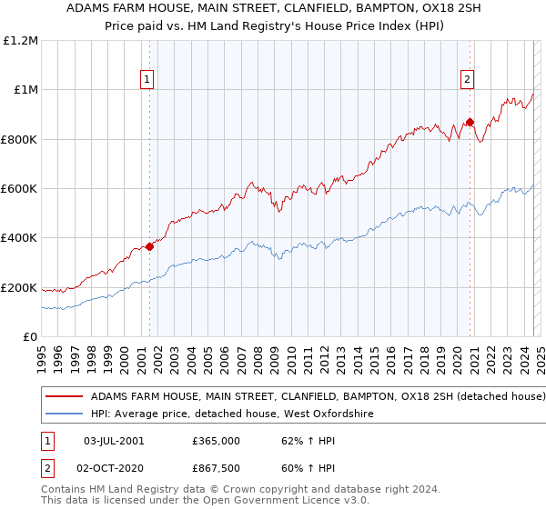 ADAMS FARM HOUSE, MAIN STREET, CLANFIELD, BAMPTON, OX18 2SH: Price paid vs HM Land Registry's House Price Index