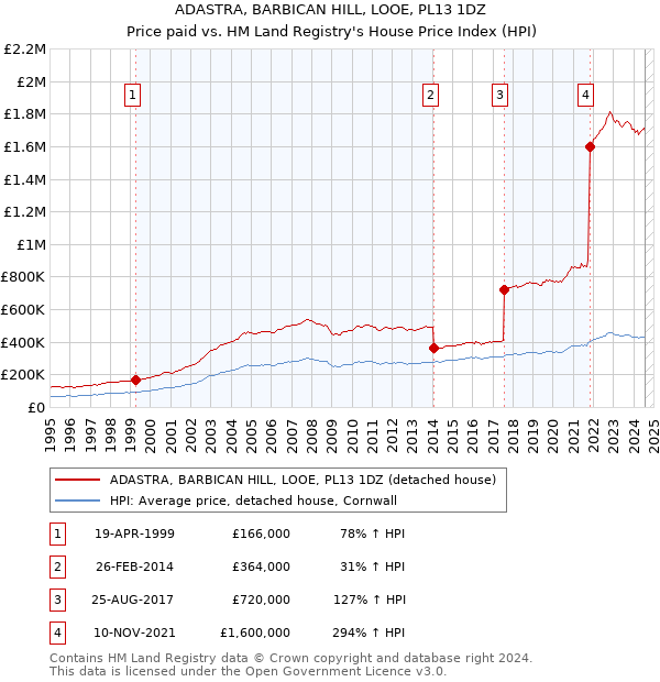 ADASTRA, BARBICAN HILL, LOOE, PL13 1DZ: Price paid vs HM Land Registry's House Price Index