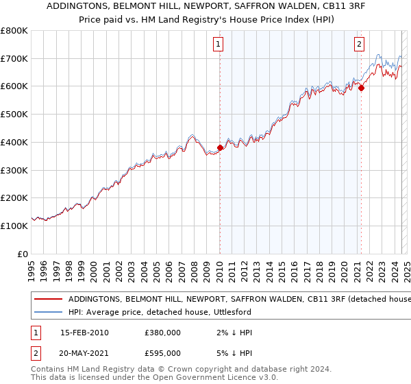 ADDINGTONS, BELMONT HILL, NEWPORT, SAFFRON WALDEN, CB11 3RF: Price paid vs HM Land Registry's House Price Index