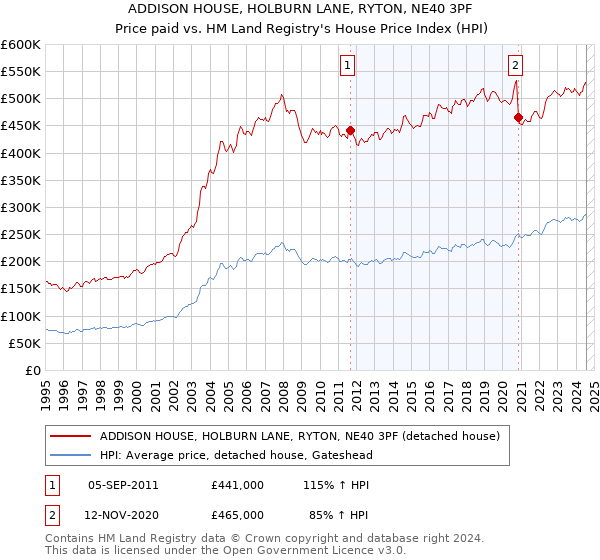 ADDISON HOUSE, HOLBURN LANE, RYTON, NE40 3PF: Price paid vs HM Land Registry's House Price Index