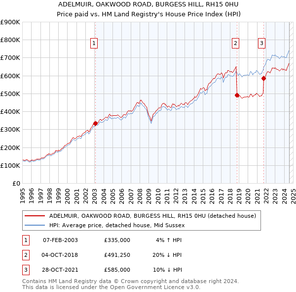 ADELMUIR, OAKWOOD ROAD, BURGESS HILL, RH15 0HU: Price paid vs HM Land Registry's House Price Index