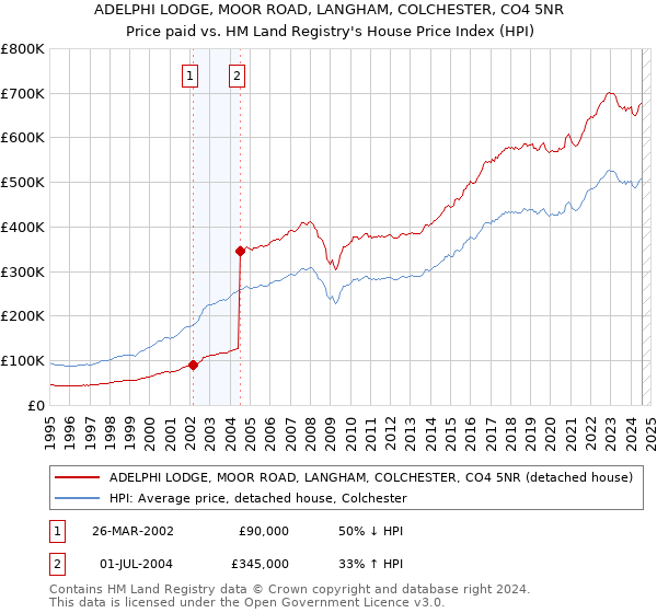 ADELPHI LODGE, MOOR ROAD, LANGHAM, COLCHESTER, CO4 5NR: Price paid vs HM Land Registry's House Price Index