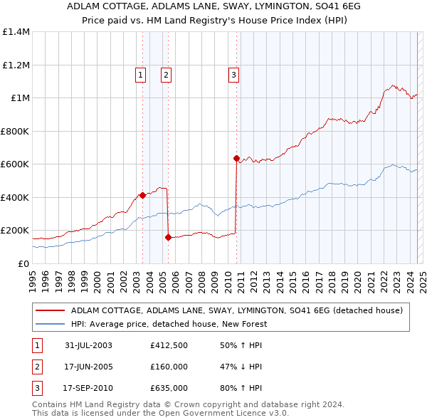 ADLAM COTTAGE, ADLAMS LANE, SWAY, LYMINGTON, SO41 6EG: Price paid vs HM Land Registry's House Price Index