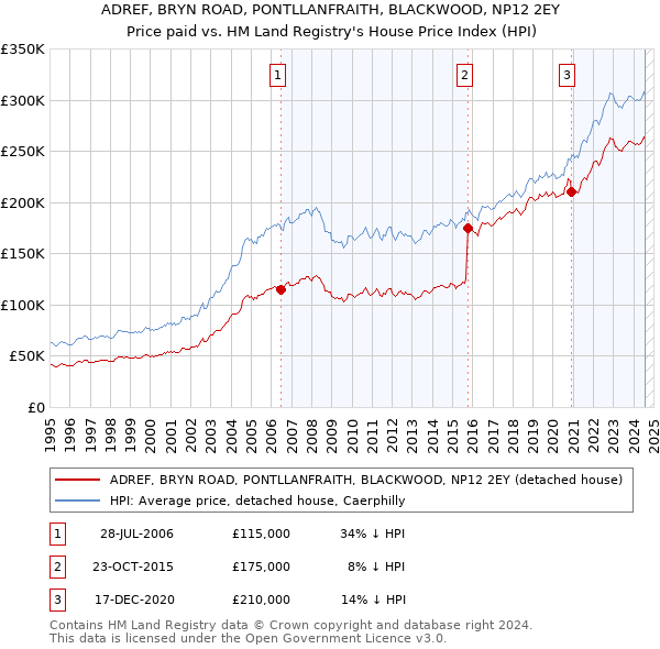 ADREF, BRYN ROAD, PONTLLANFRAITH, BLACKWOOD, NP12 2EY: Price paid vs HM Land Registry's House Price Index