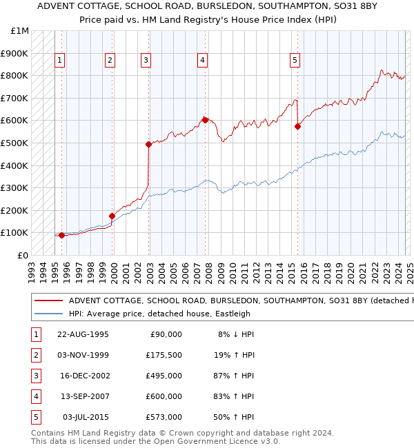 ADVENT COTTAGE, SCHOOL ROAD, BURSLEDON, SOUTHAMPTON, SO31 8BY: Price paid vs HM Land Registry's House Price Index