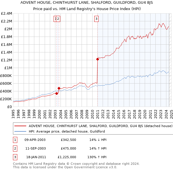 ADVENT HOUSE, CHINTHURST LANE, SHALFORD, GUILDFORD, GU4 8JS: Price paid vs HM Land Registry's House Price Index