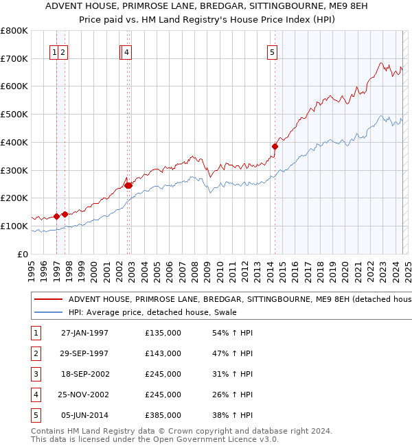 ADVENT HOUSE, PRIMROSE LANE, BREDGAR, SITTINGBOURNE, ME9 8EH: Price paid vs HM Land Registry's House Price Index