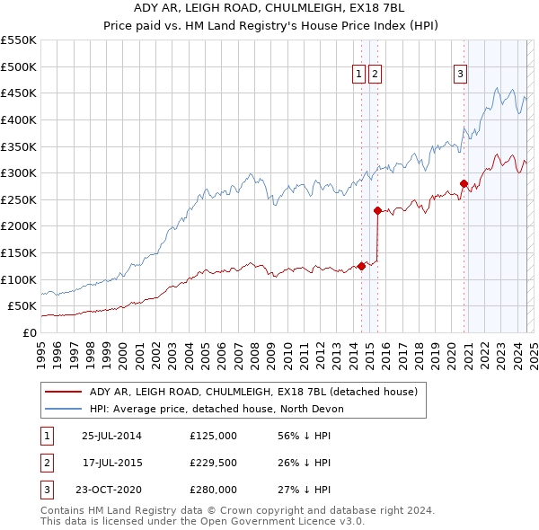 ADY AR, LEIGH ROAD, CHULMLEIGH, EX18 7BL: Price paid vs HM Land Registry's House Price Index