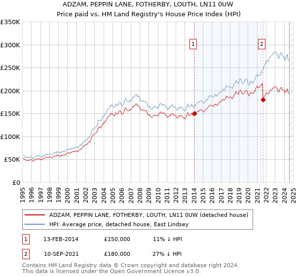 ADZAM, PEPPIN LANE, FOTHERBY, LOUTH, LN11 0UW: Price paid vs HM Land Registry's House Price Index