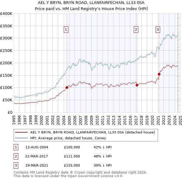 AEL Y BRYN, BRYN ROAD, LLANFAIRFECHAN, LL33 0SA: Price paid vs HM Land Registry's House Price Index