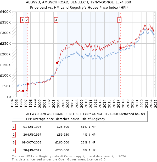 AELWYD, AMLWCH ROAD, BENLLECH, TYN-Y-GONGL, LL74 8SR: Price paid vs HM Land Registry's House Price Index