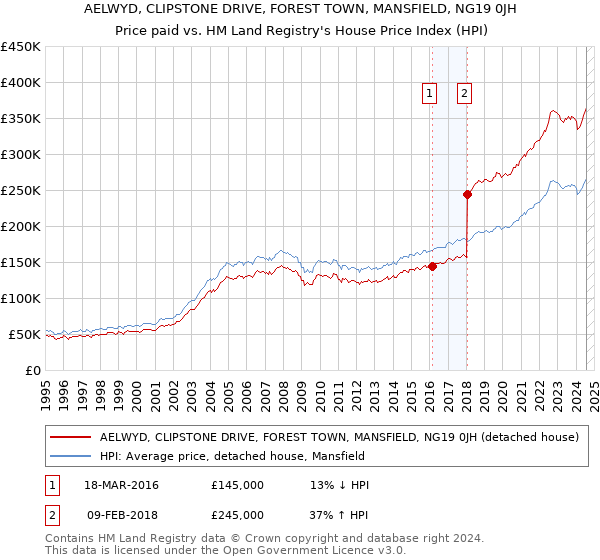 AELWYD, CLIPSTONE DRIVE, FOREST TOWN, MANSFIELD, NG19 0JH: Price paid vs HM Land Registry's House Price Index