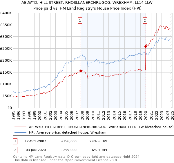 AELWYD, HILL STREET, RHOSLLANERCHRUGOG, WREXHAM, LL14 1LW: Price paid vs HM Land Registry's House Price Index