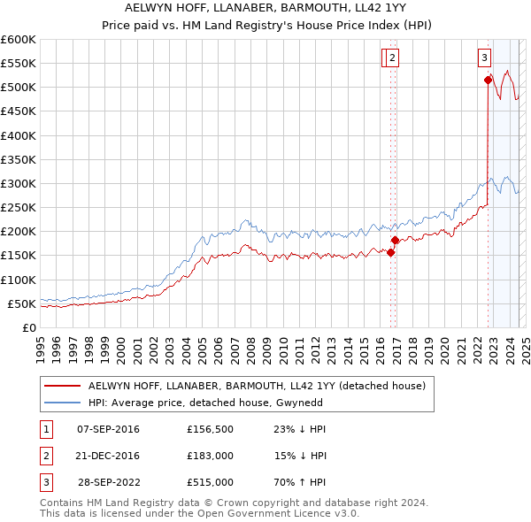 AELWYN HOFF, LLANABER, BARMOUTH, LL42 1YY: Price paid vs HM Land Registry's House Price Index