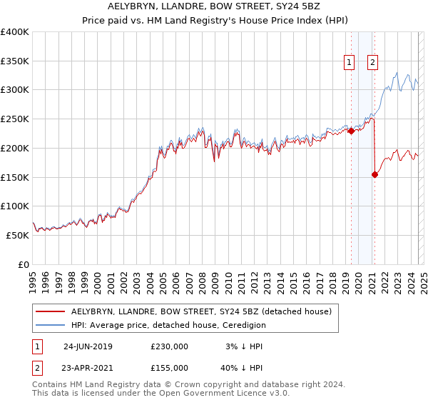 AELYBRYN, LLANDRE, BOW STREET, SY24 5BZ: Price paid vs HM Land Registry's House Price Index