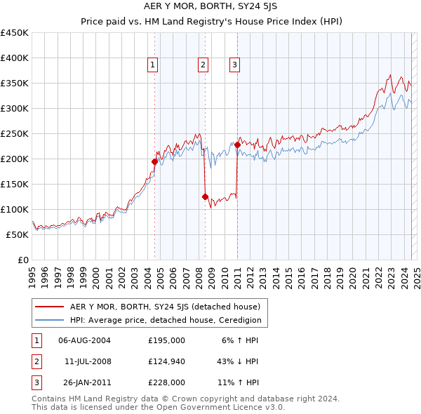 AER Y MOR, BORTH, SY24 5JS: Price paid vs HM Land Registry's House Price Index