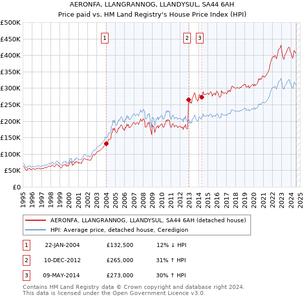 AERONFA, LLANGRANNOG, LLANDYSUL, SA44 6AH: Price paid vs HM Land Registry's House Price Index