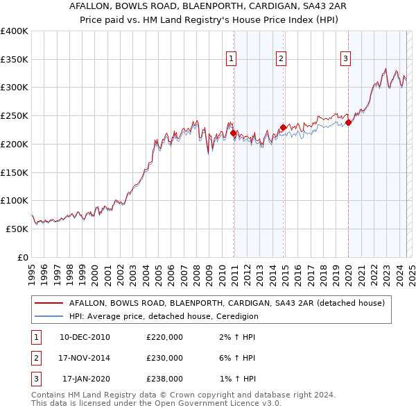 AFALLON, BOWLS ROAD, BLAENPORTH, CARDIGAN, SA43 2AR: Price paid vs HM Land Registry's House Price Index