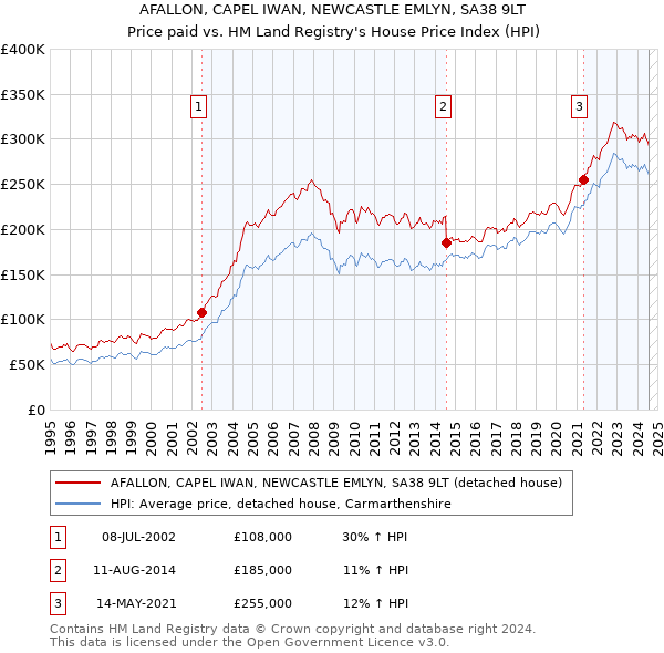 AFALLON, CAPEL IWAN, NEWCASTLE EMLYN, SA38 9LT: Price paid vs HM Land Registry's House Price Index