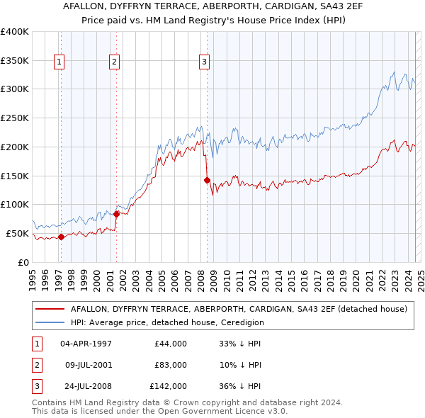 AFALLON, DYFFRYN TERRACE, ABERPORTH, CARDIGAN, SA43 2EF: Price paid vs HM Land Registry's House Price Index