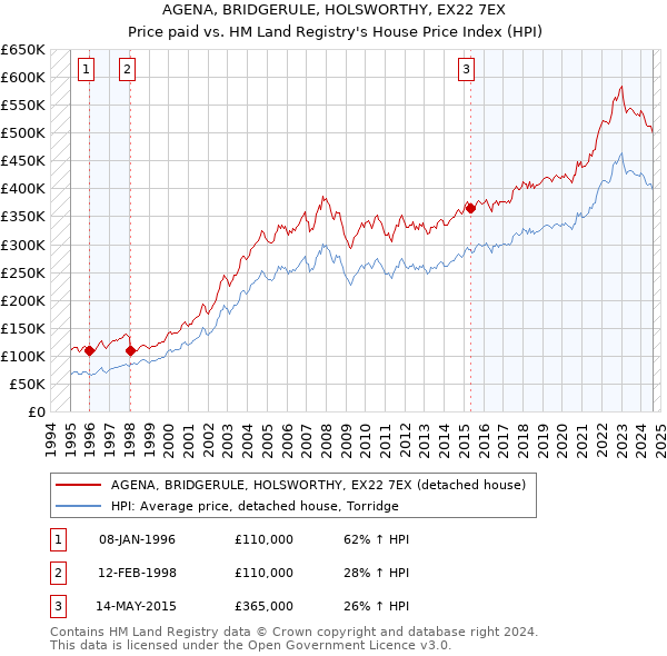 AGENA, BRIDGERULE, HOLSWORTHY, EX22 7EX: Price paid vs HM Land Registry's House Price Index