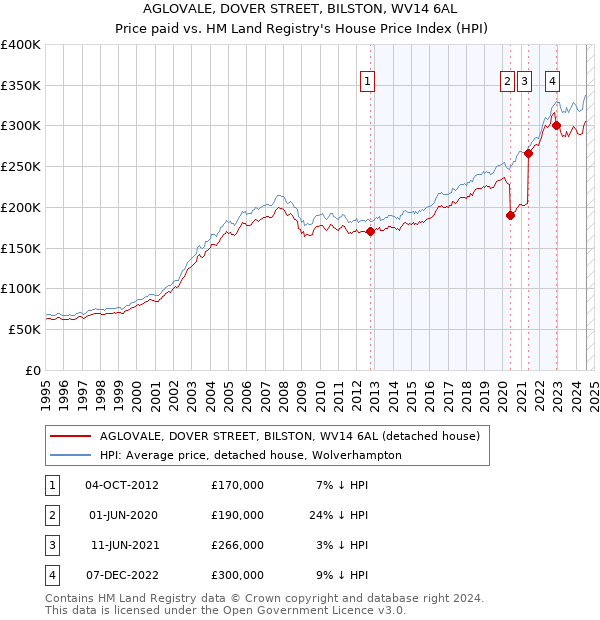 AGLOVALE, DOVER STREET, BILSTON, WV14 6AL: Price paid vs HM Land Registry's House Price Index