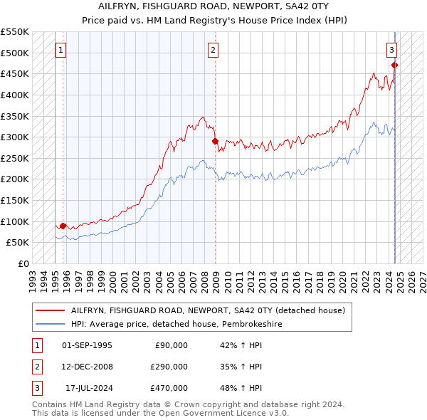 AILFRYN, FISHGUARD ROAD, NEWPORT, SA42 0TY: Price paid vs HM Land Registry's House Price Index