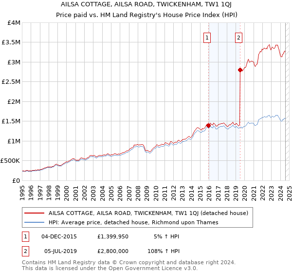 AILSA COTTAGE, AILSA ROAD, TWICKENHAM, TW1 1QJ: Price paid vs HM Land Registry's House Price Index