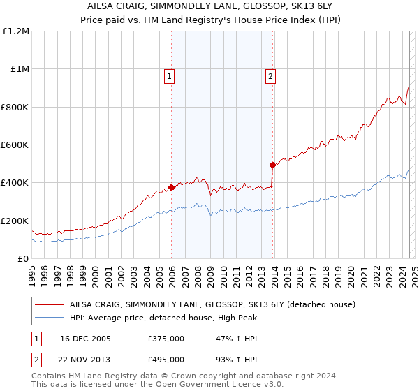 AILSA CRAIG, SIMMONDLEY LANE, GLOSSOP, SK13 6LY: Price paid vs HM Land Registry's House Price Index