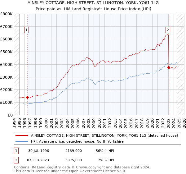 AINSLEY COTTAGE, HIGH STREET, STILLINGTON, YORK, YO61 1LG: Price paid vs HM Land Registry's House Price Index