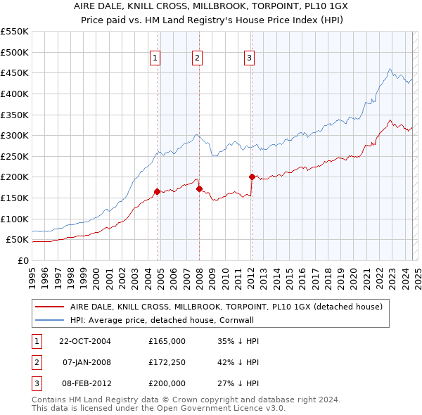 AIRE DALE, KNILL CROSS, MILLBROOK, TORPOINT, PL10 1GX: Price paid vs HM Land Registry's House Price Index