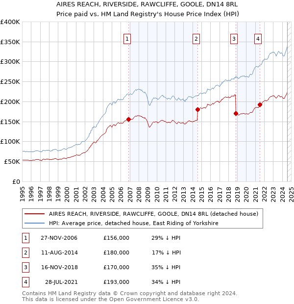 AIRES REACH, RIVERSIDE, RAWCLIFFE, GOOLE, DN14 8RL: Price paid vs HM Land Registry's House Price Index