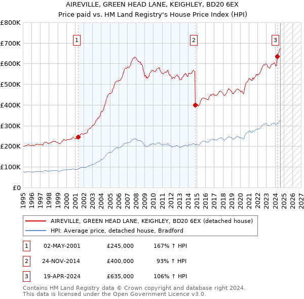 AIREVILLE, GREEN HEAD LANE, KEIGHLEY, BD20 6EX: Price paid vs HM Land Registry's House Price Index