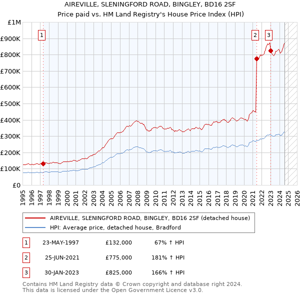 AIREVILLE, SLENINGFORD ROAD, BINGLEY, BD16 2SF: Price paid vs HM Land Registry's House Price Index