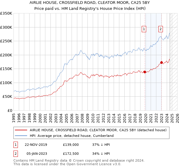 AIRLIE HOUSE, CROSSFIELD ROAD, CLEATOR MOOR, CA25 5BY: Price paid vs HM Land Registry's House Price Index