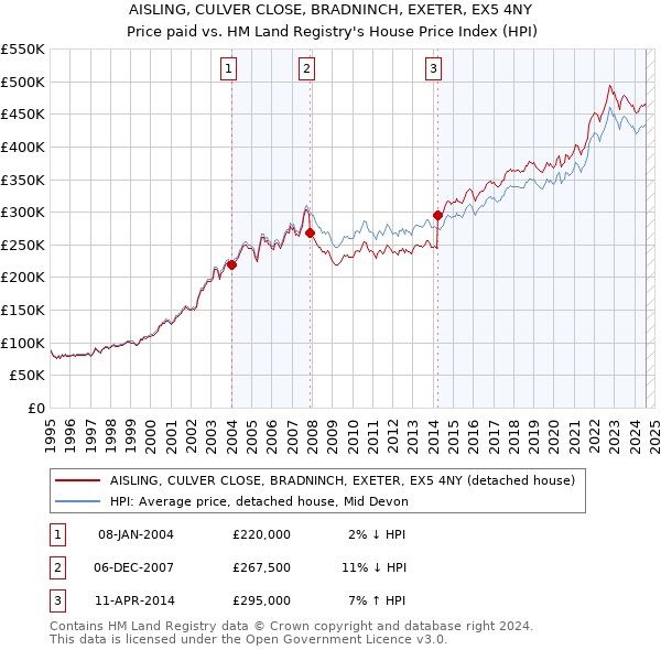 AISLING, CULVER CLOSE, BRADNINCH, EXETER, EX5 4NY: Price paid vs HM Land Registry's House Price Index