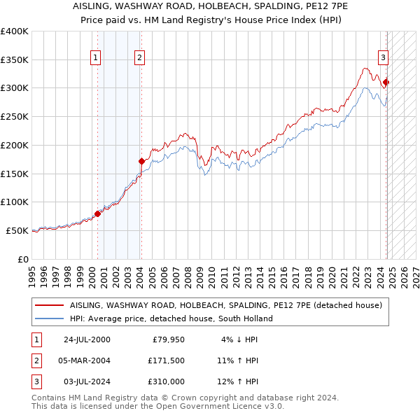 AISLING, WASHWAY ROAD, HOLBEACH, SPALDING, PE12 7PE: Price paid vs HM Land Registry's House Price Index